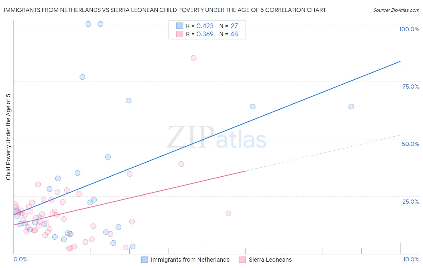 Immigrants from Netherlands vs Sierra Leonean Child Poverty Under the Age of 5