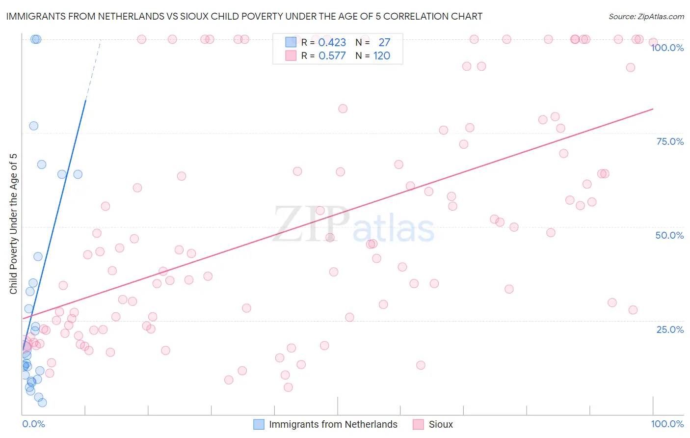 Immigrants from Netherlands vs Sioux Child Poverty Under the Age of 5