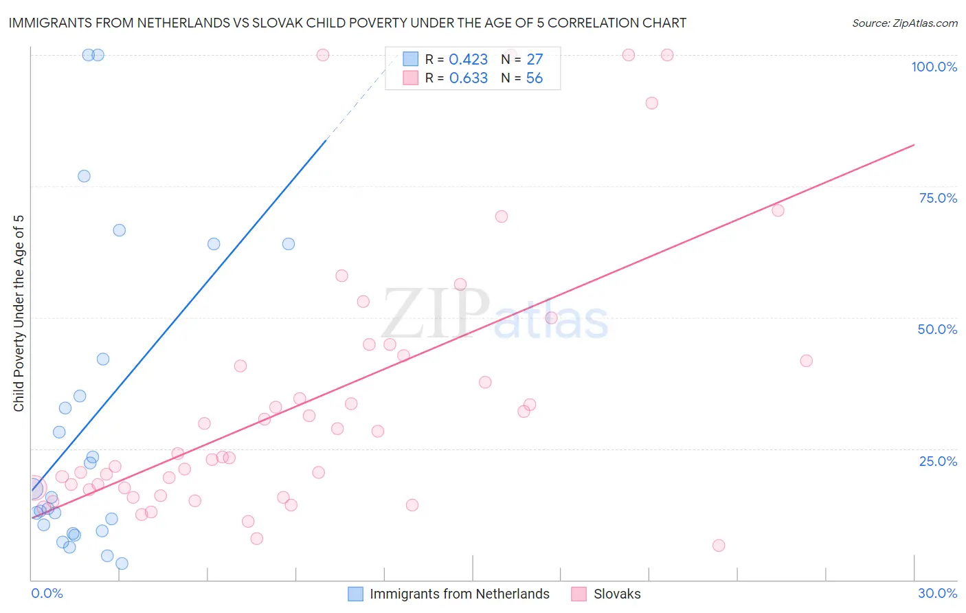 Immigrants from Netherlands vs Slovak Child Poverty Under the Age of 5