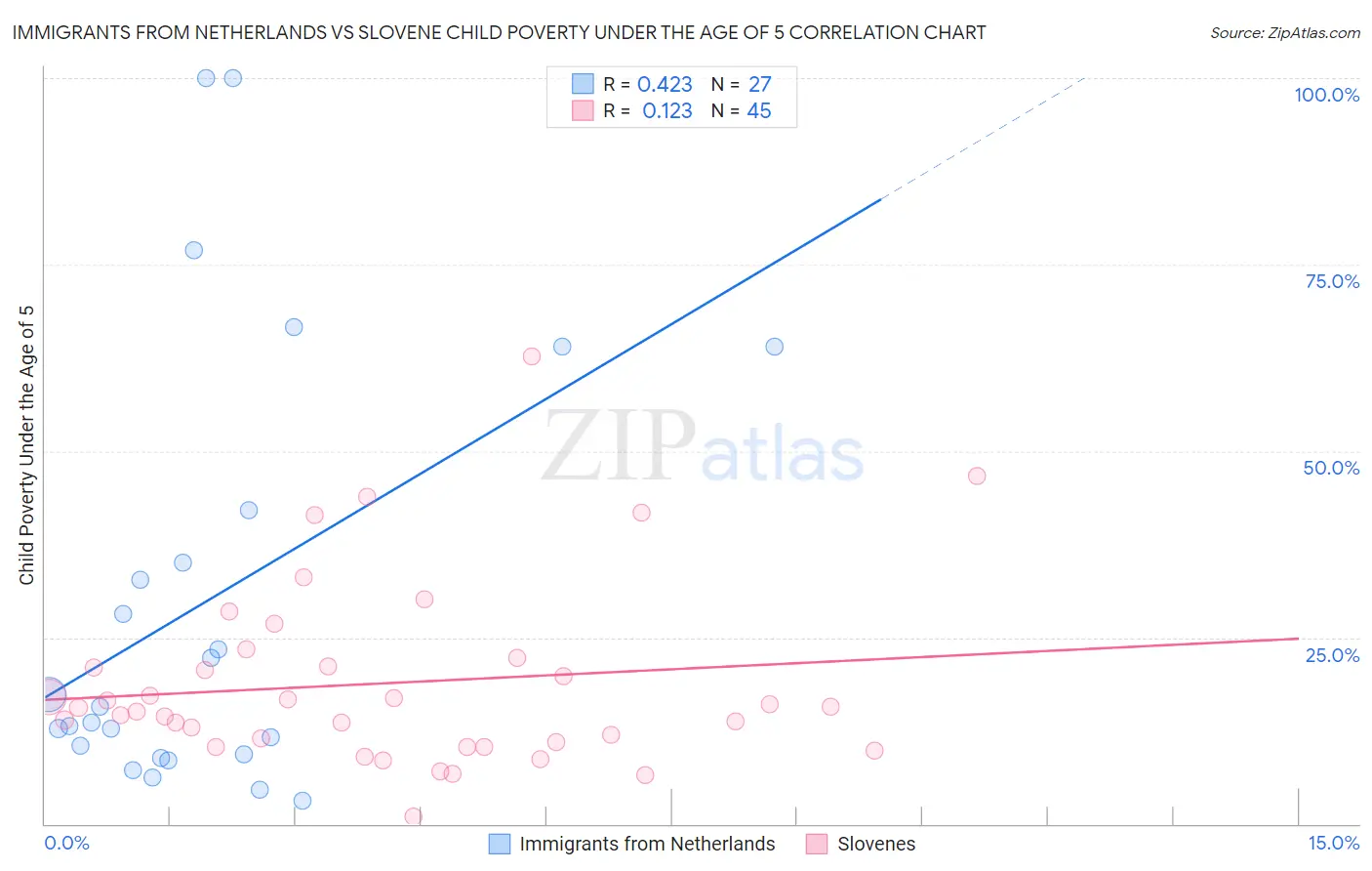 Immigrants from Netherlands vs Slovene Child Poverty Under the Age of 5