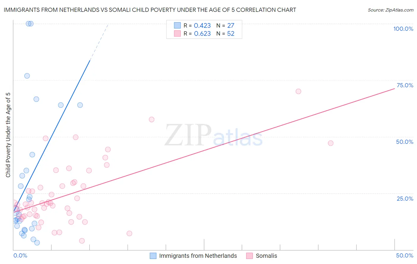 Immigrants from Netherlands vs Somali Child Poverty Under the Age of 5