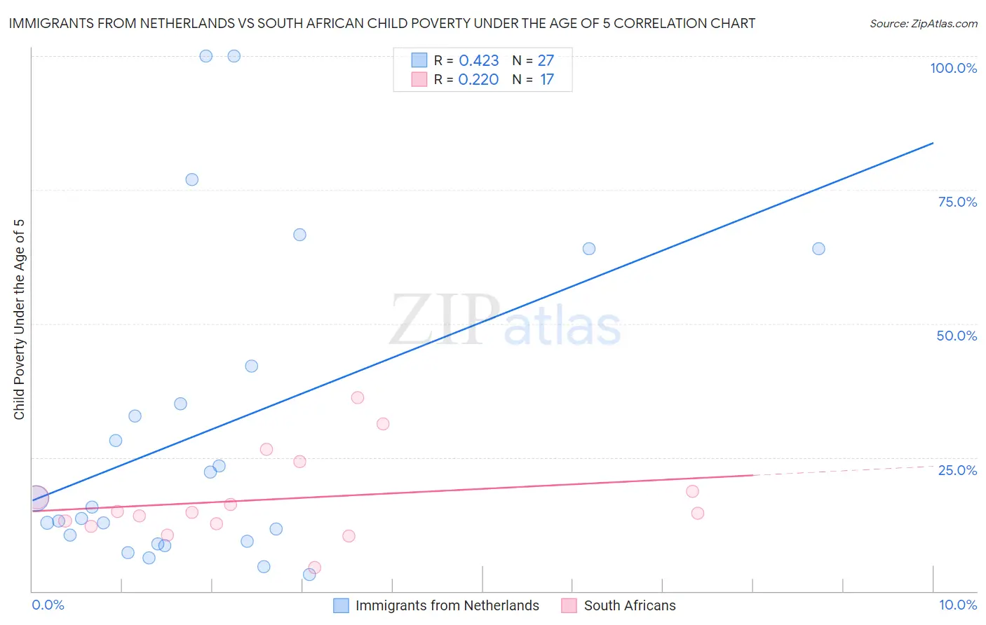 Immigrants from Netherlands vs South African Child Poverty Under the Age of 5