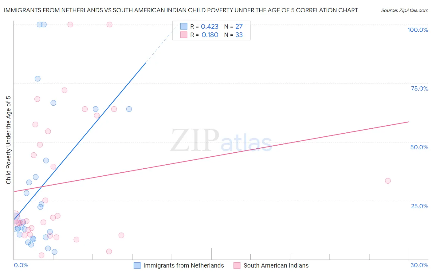 Immigrants from Netherlands vs South American Indian Child Poverty Under the Age of 5