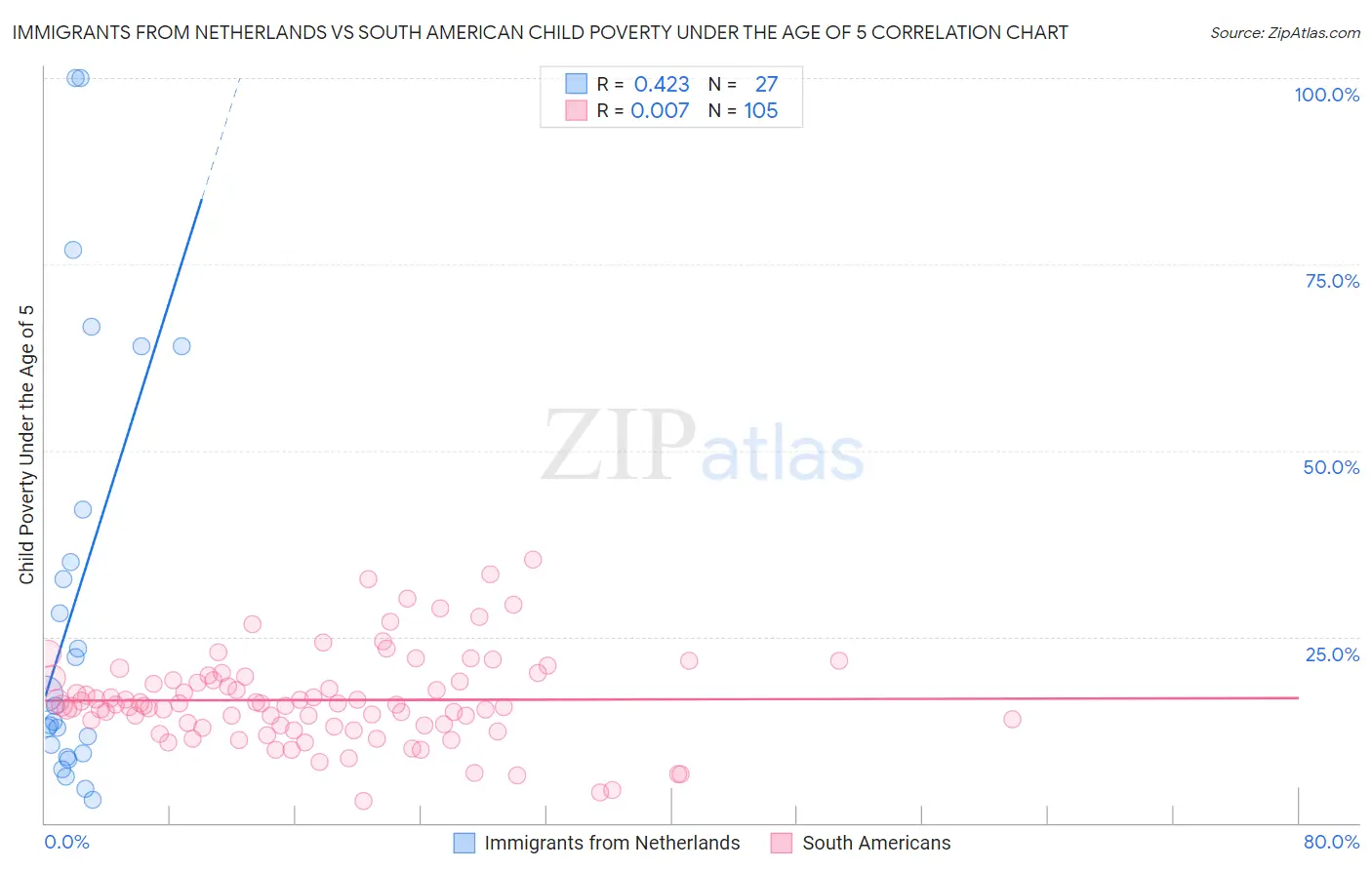 Immigrants from Netherlands vs South American Child Poverty Under the Age of 5