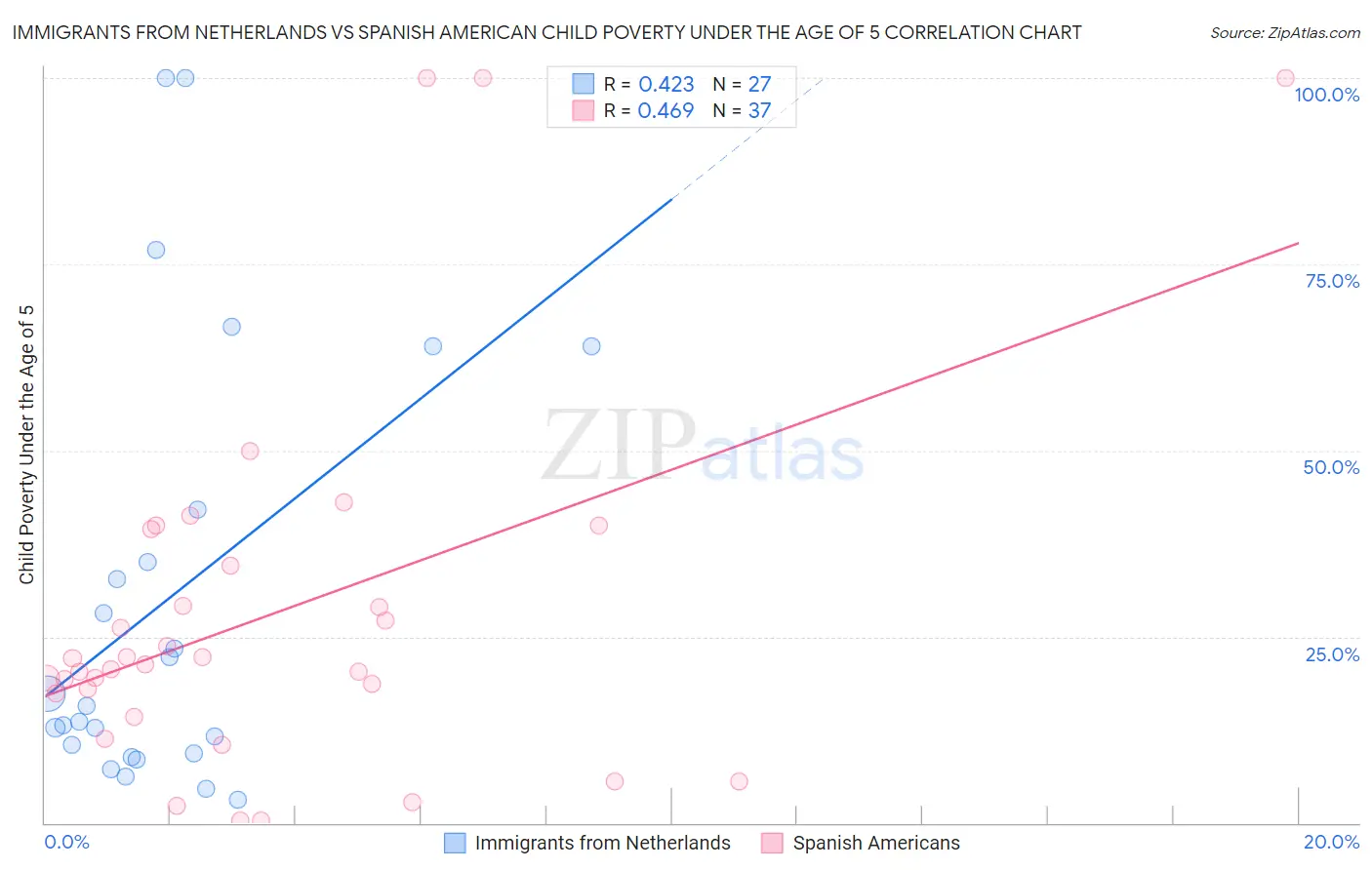 Immigrants from Netherlands vs Spanish American Child Poverty Under the Age of 5