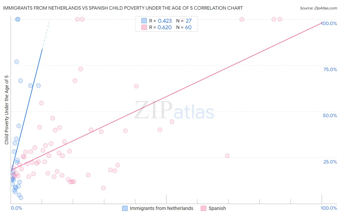 Immigrants from Netherlands vs Spanish Child Poverty Under the Age of 5