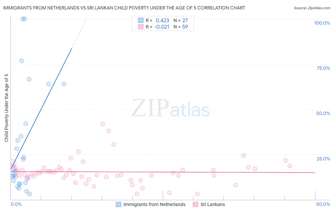 Immigrants from Netherlands vs Sri Lankan Child Poverty Under the Age of 5
