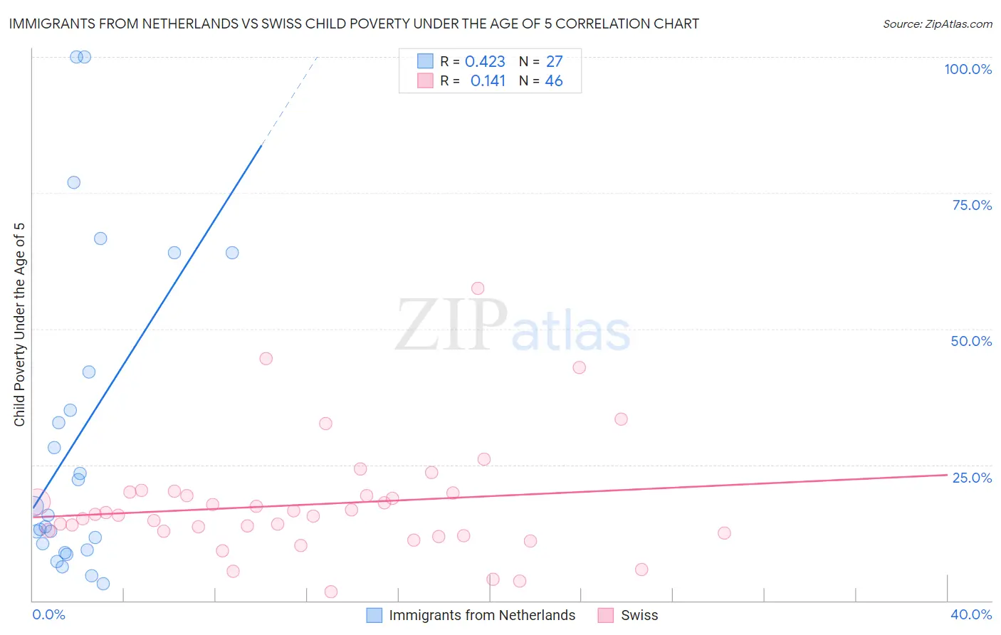 Immigrants from Netherlands vs Swiss Child Poverty Under the Age of 5
