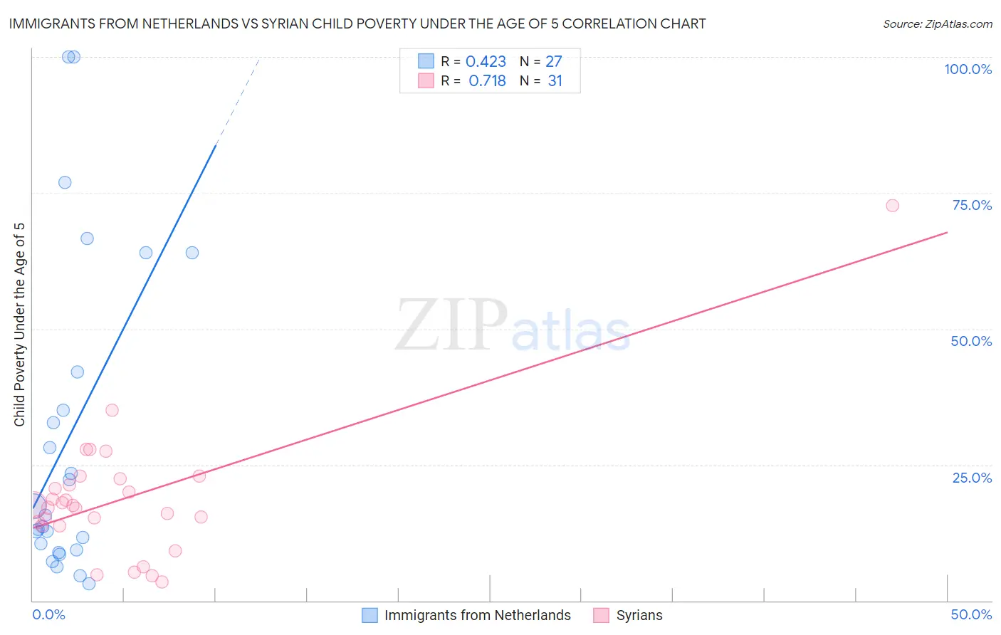 Immigrants from Netherlands vs Syrian Child Poverty Under the Age of 5