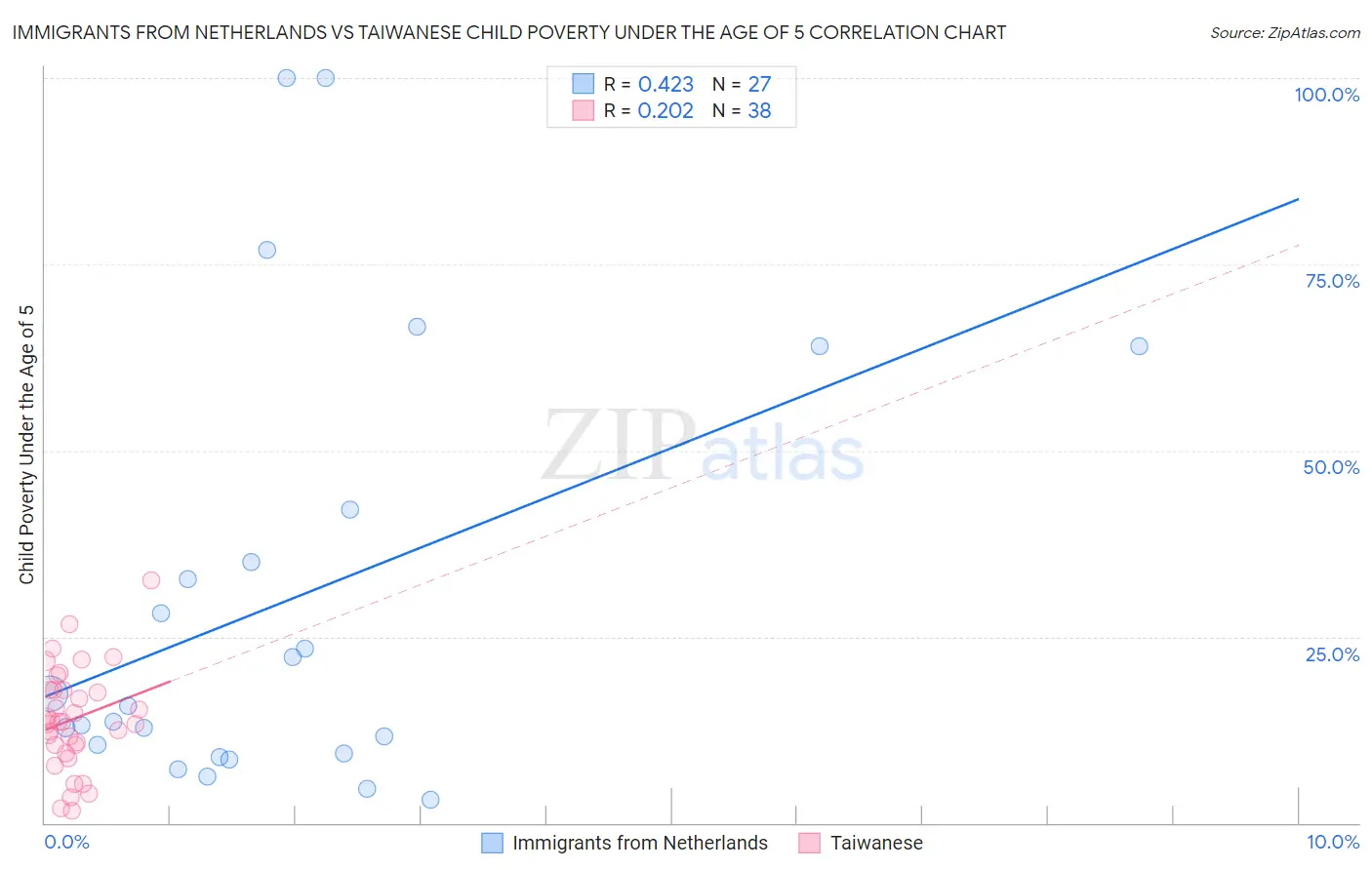 Immigrants from Netherlands vs Taiwanese Child Poverty Under the Age of 5