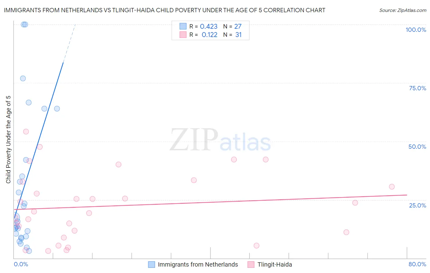 Immigrants from Netherlands vs Tlingit-Haida Child Poverty Under the Age of 5