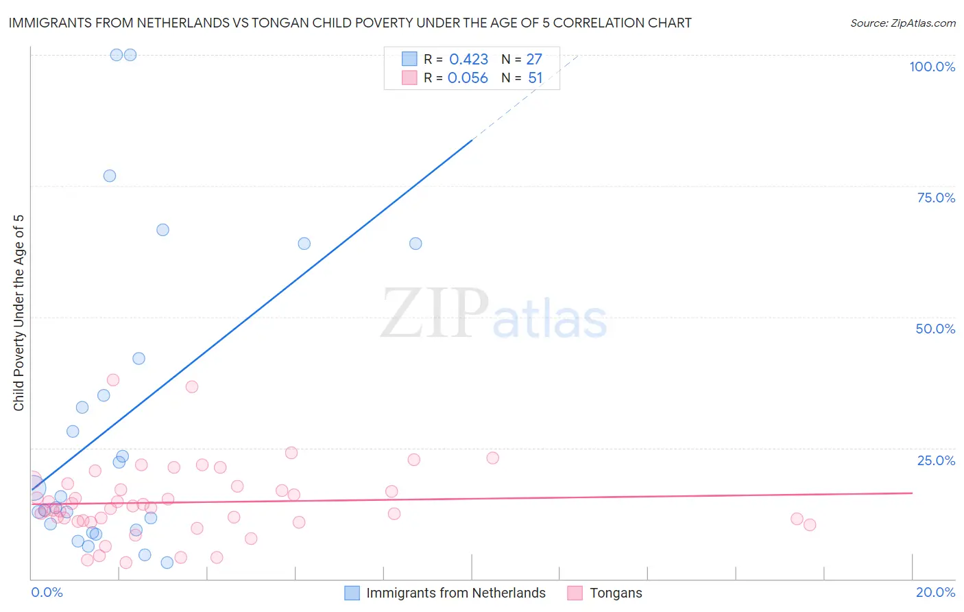Immigrants from Netherlands vs Tongan Child Poverty Under the Age of 5