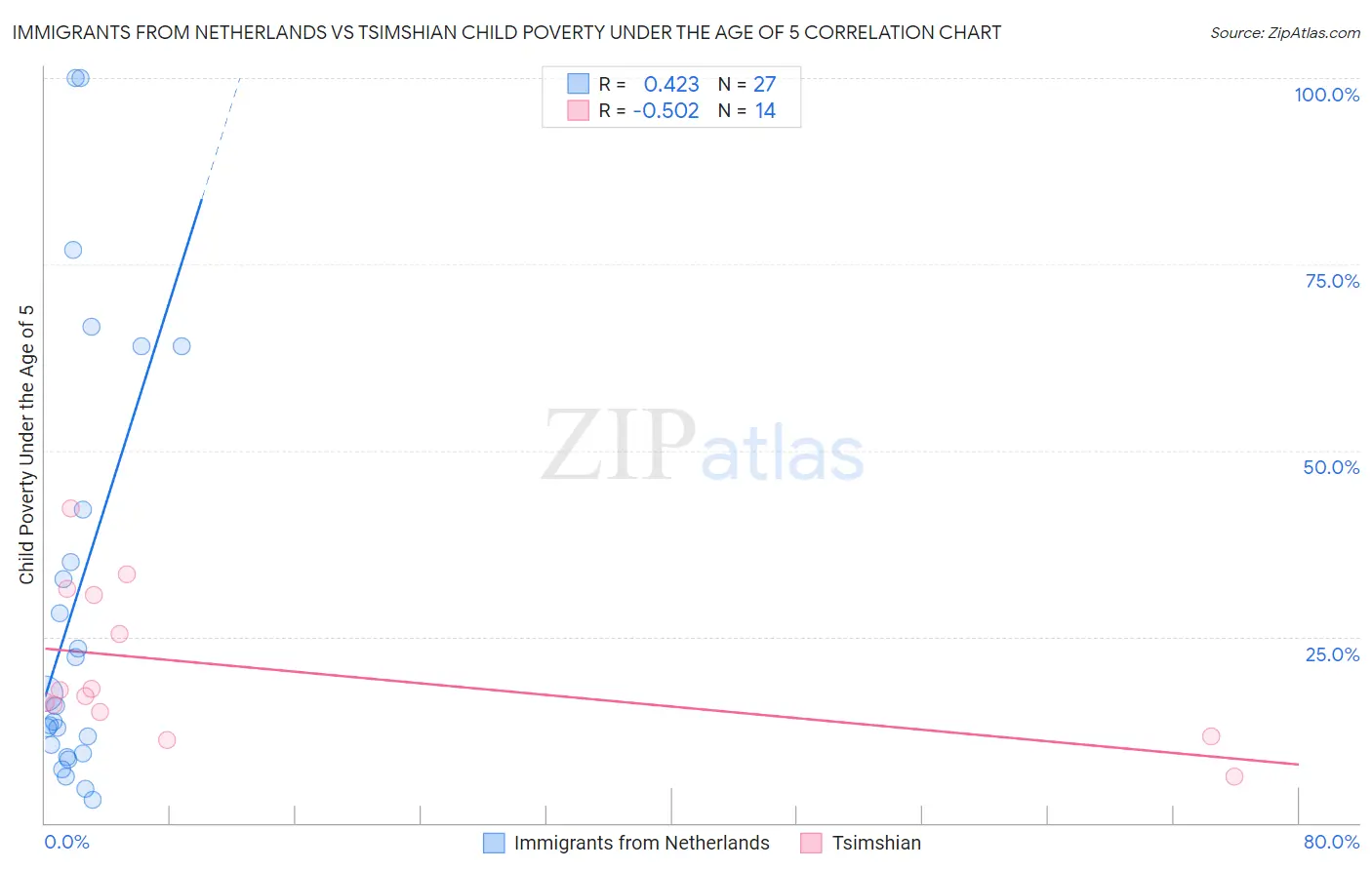 Immigrants from Netherlands vs Tsimshian Child Poverty Under the Age of 5