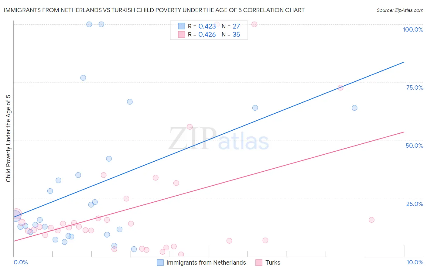 Immigrants from Netherlands vs Turkish Child Poverty Under the Age of 5