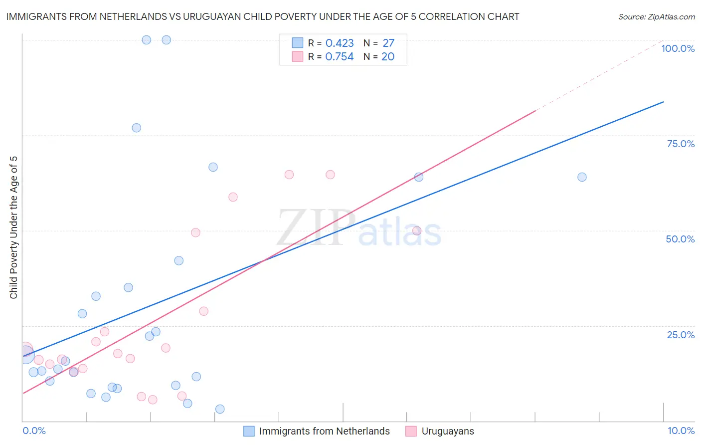 Immigrants from Netherlands vs Uruguayan Child Poverty Under the Age of 5
