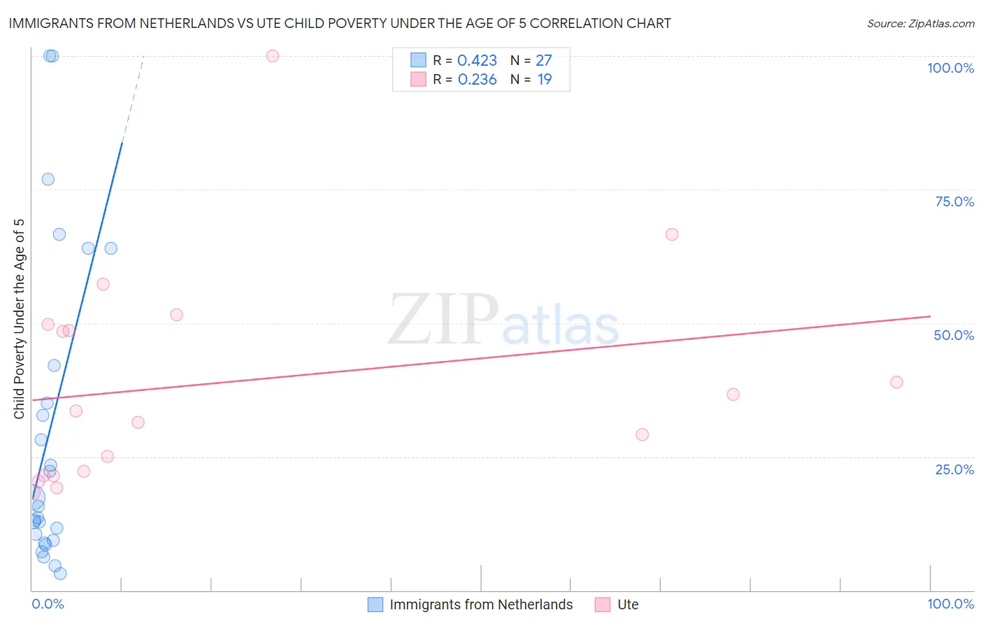 Immigrants from Netherlands vs Ute Child Poverty Under the Age of 5