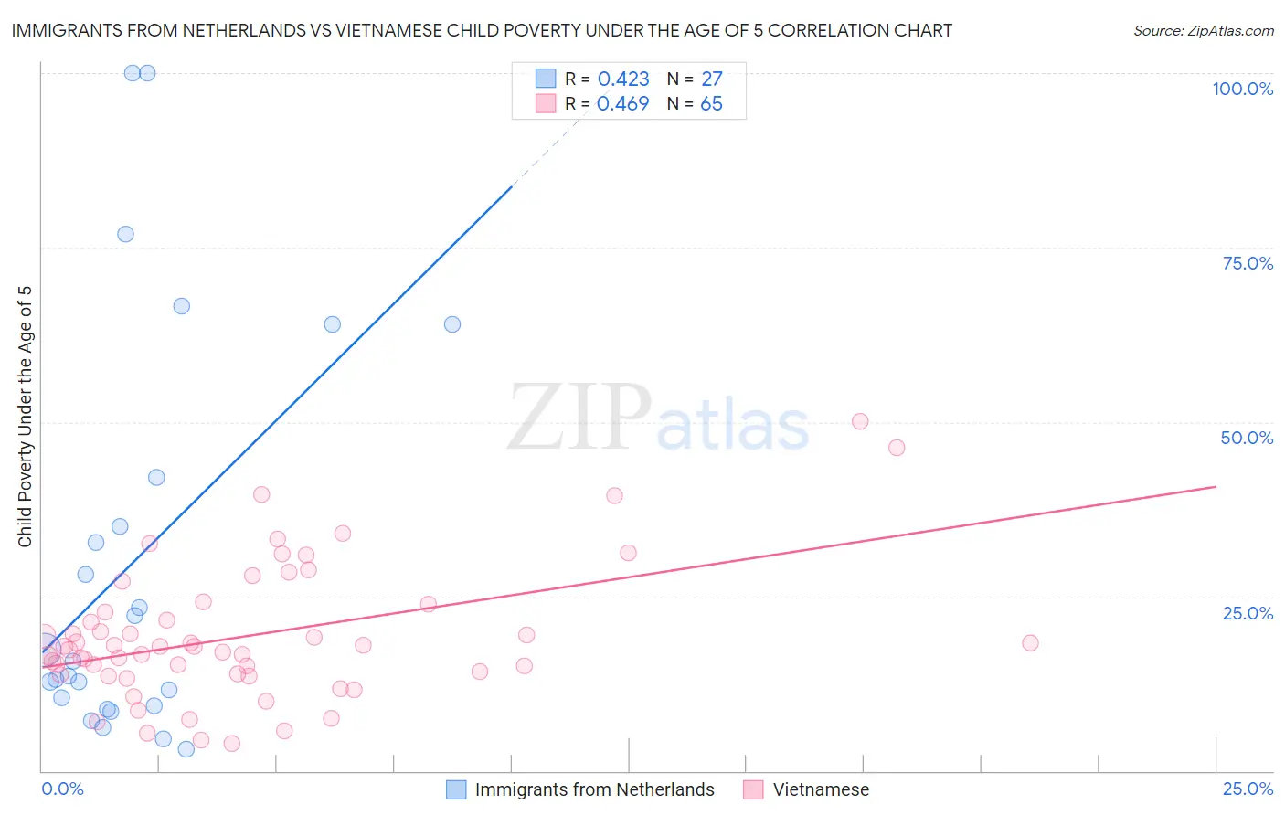 Immigrants from Netherlands vs Vietnamese Child Poverty Under the Age of 5