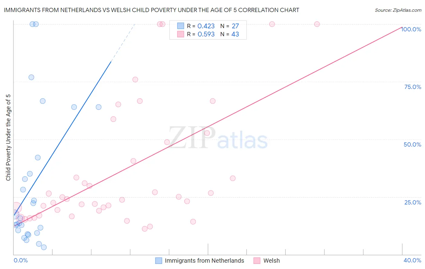 Immigrants from Netherlands vs Welsh Child Poverty Under the Age of 5