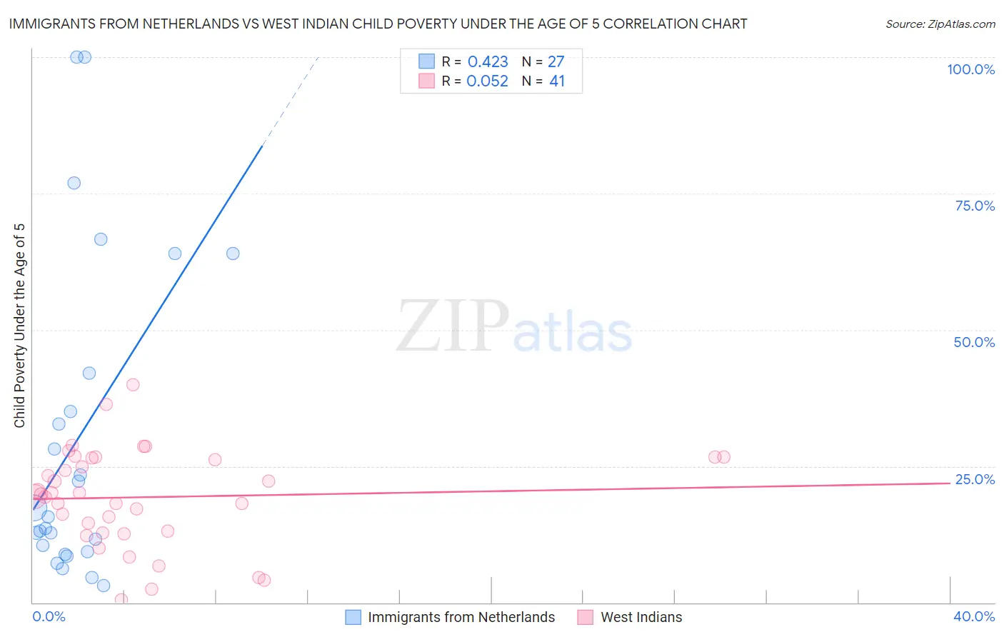 Immigrants from Netherlands vs West Indian Child Poverty Under the Age of 5