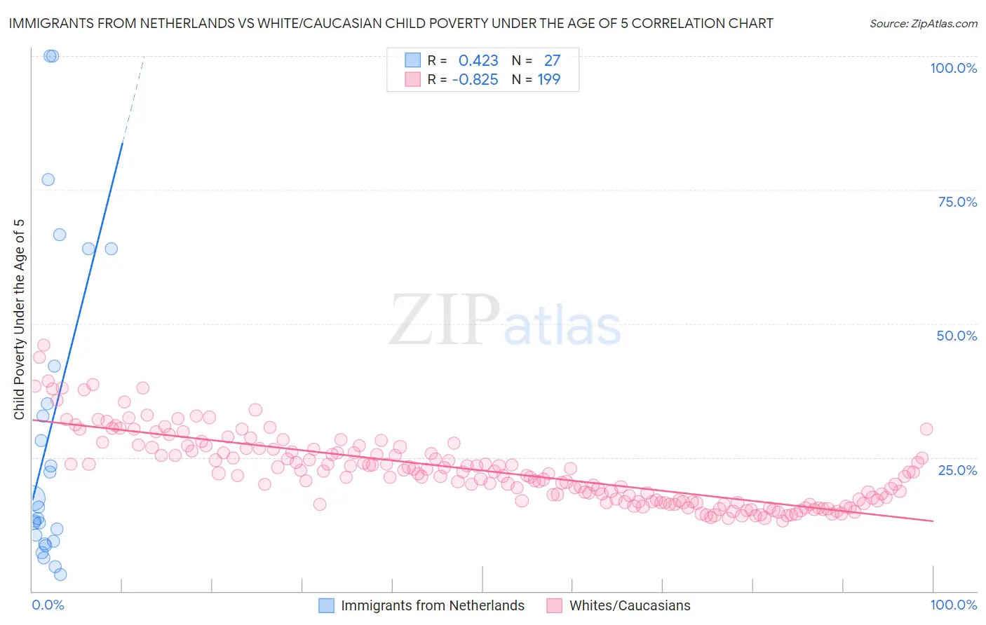 Immigrants from Netherlands vs White/Caucasian Child Poverty Under the Age of 5