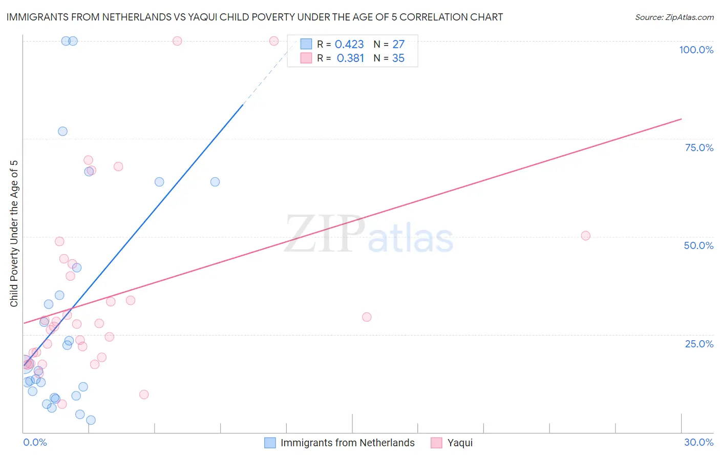 Immigrants from Netherlands vs Yaqui Child Poverty Under the Age of 5