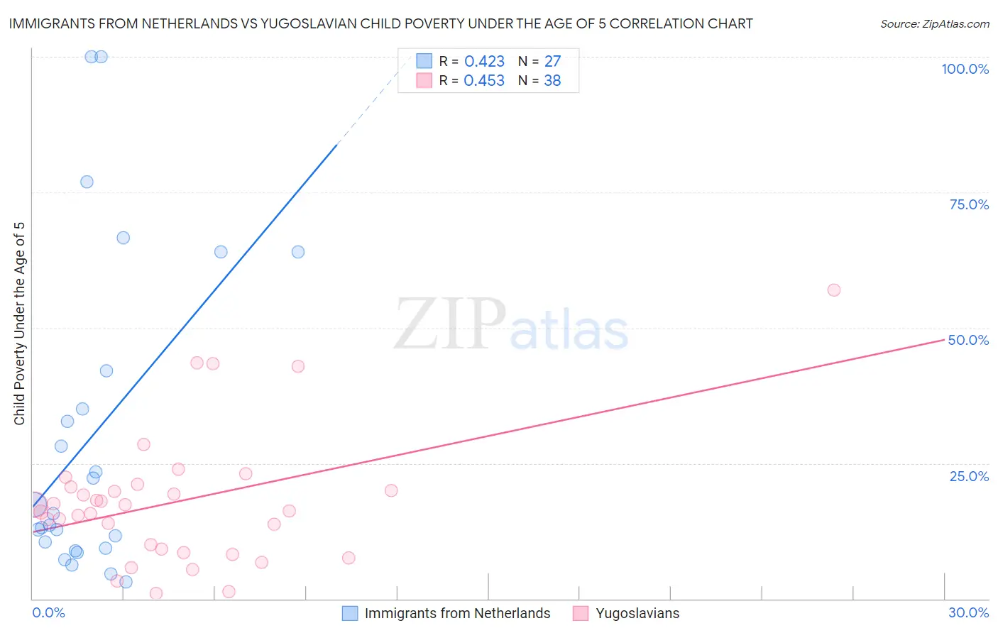 Immigrants from Netherlands vs Yugoslavian Child Poverty Under the Age of 5