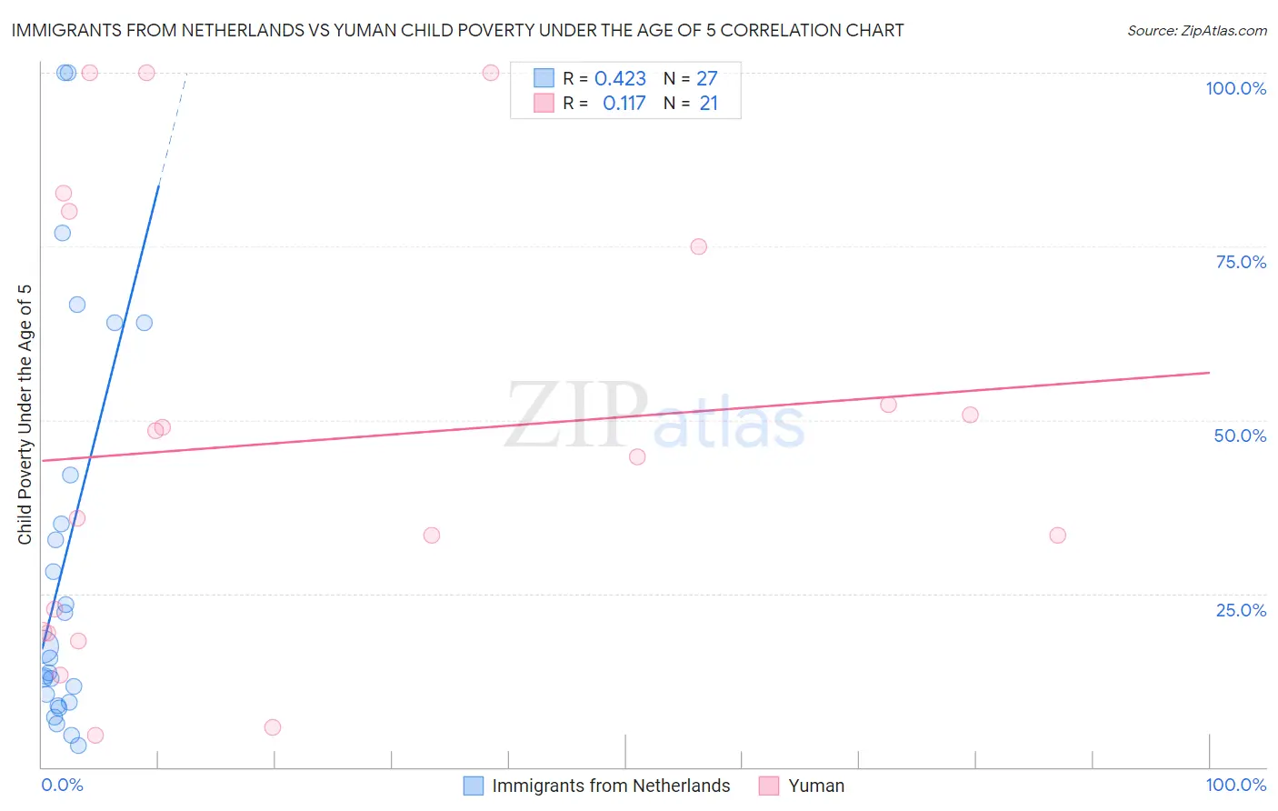 Immigrants from Netherlands vs Yuman Child Poverty Under the Age of 5