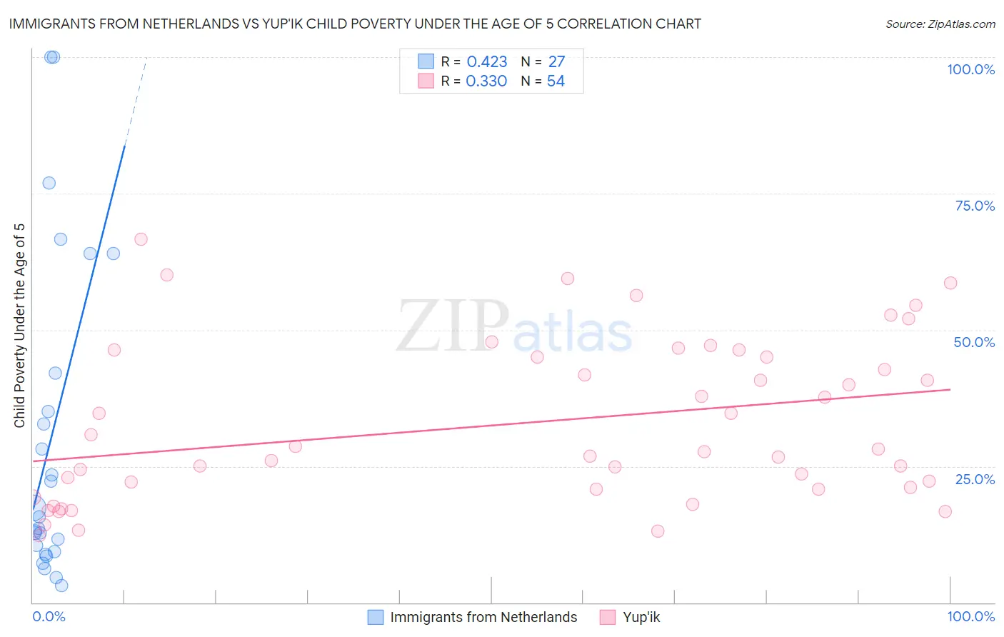 Immigrants from Netherlands vs Yup'ik Child Poverty Under the Age of 5