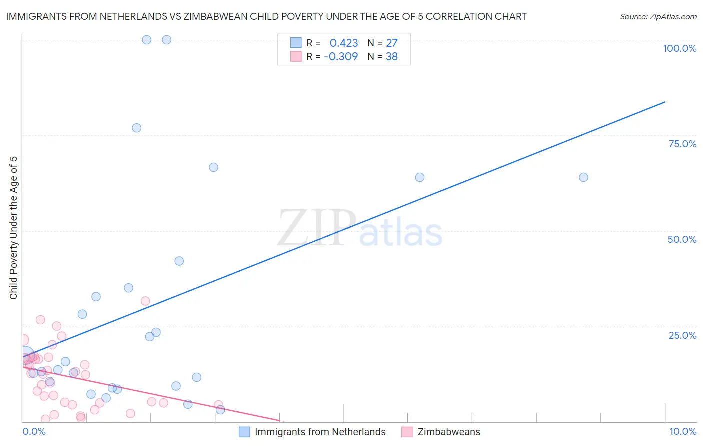 Immigrants from Netherlands vs Zimbabwean Child Poverty Under the Age of 5