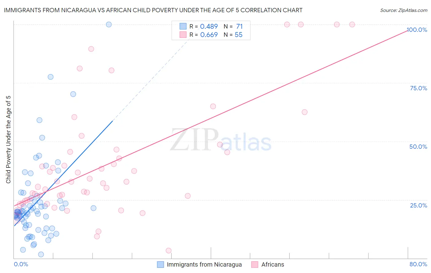 Immigrants from Nicaragua vs African Child Poverty Under the Age of 5
