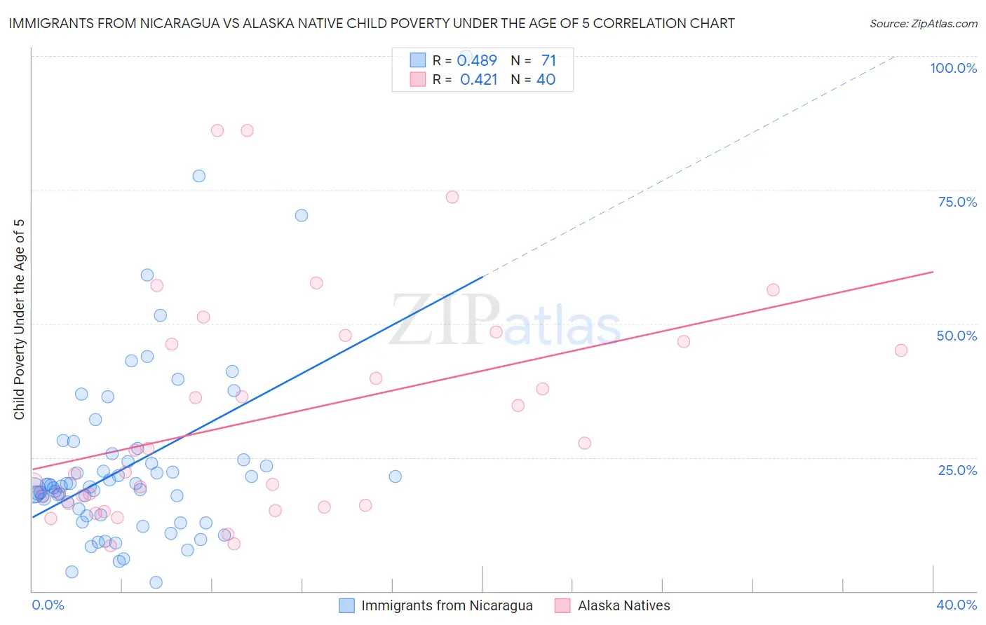 Immigrants from Nicaragua vs Alaska Native Child Poverty Under the Age of 5
