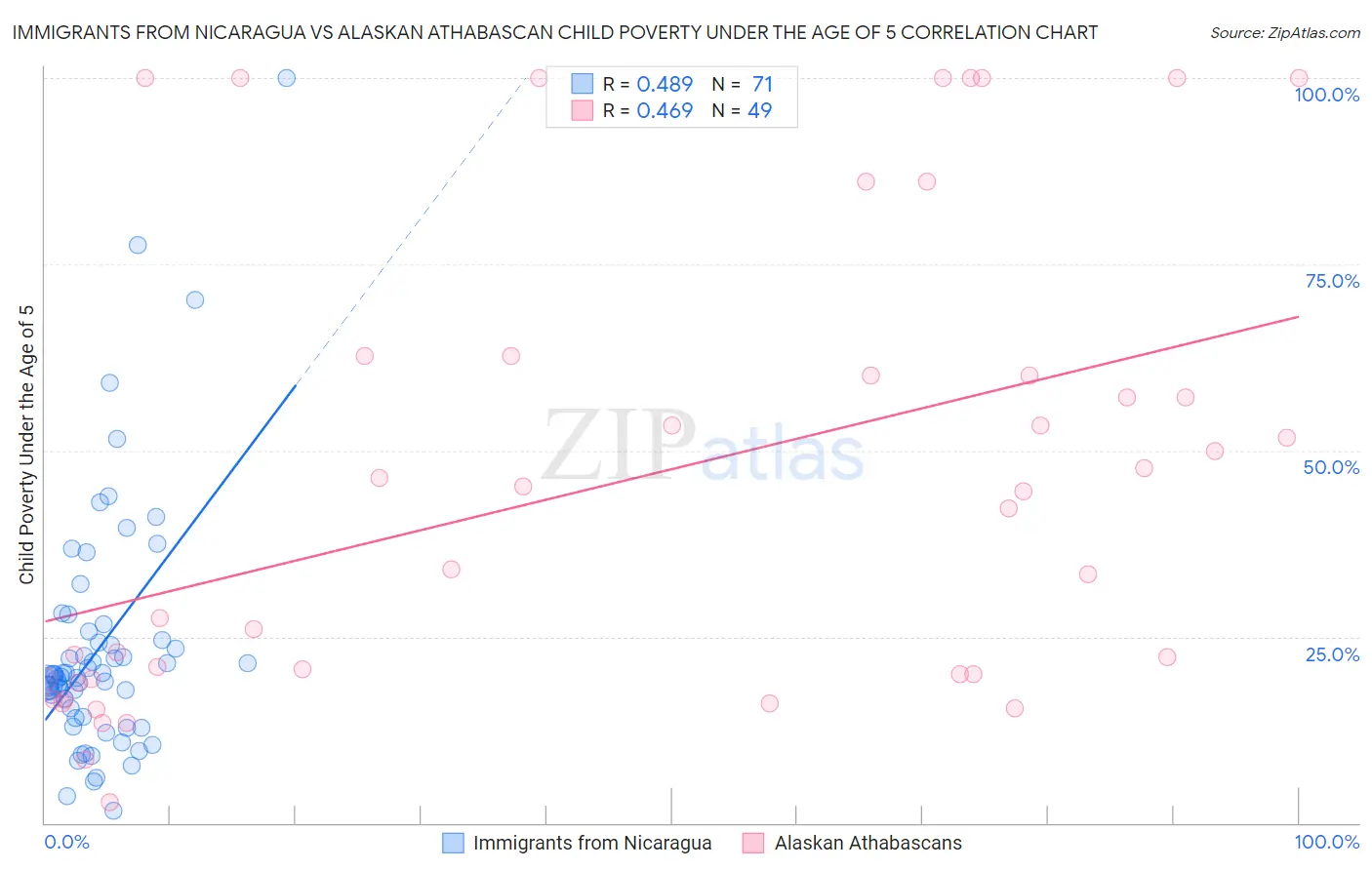 Immigrants from Nicaragua vs Alaskan Athabascan Child Poverty Under the Age of 5