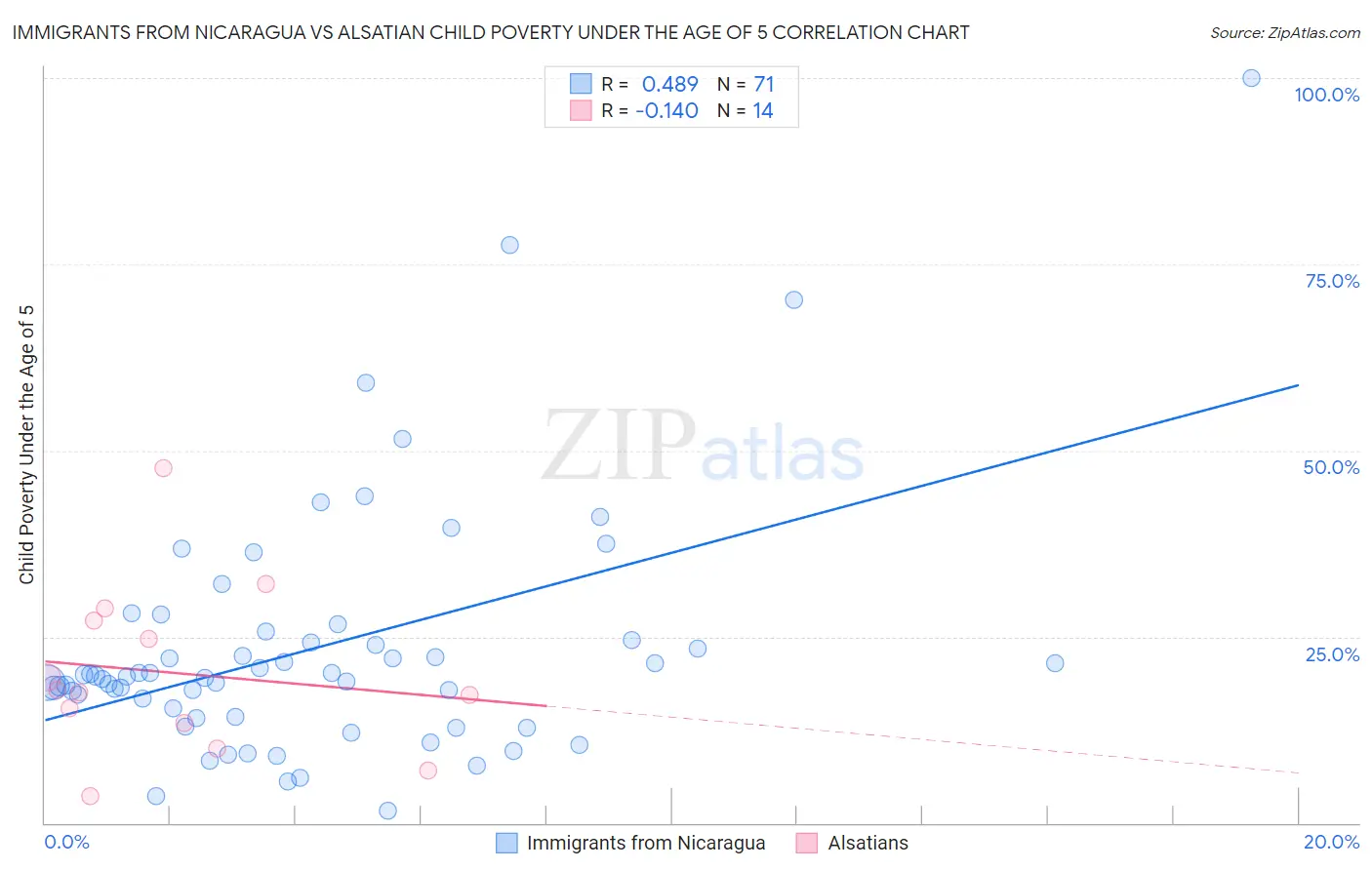 Immigrants from Nicaragua vs Alsatian Child Poverty Under the Age of 5