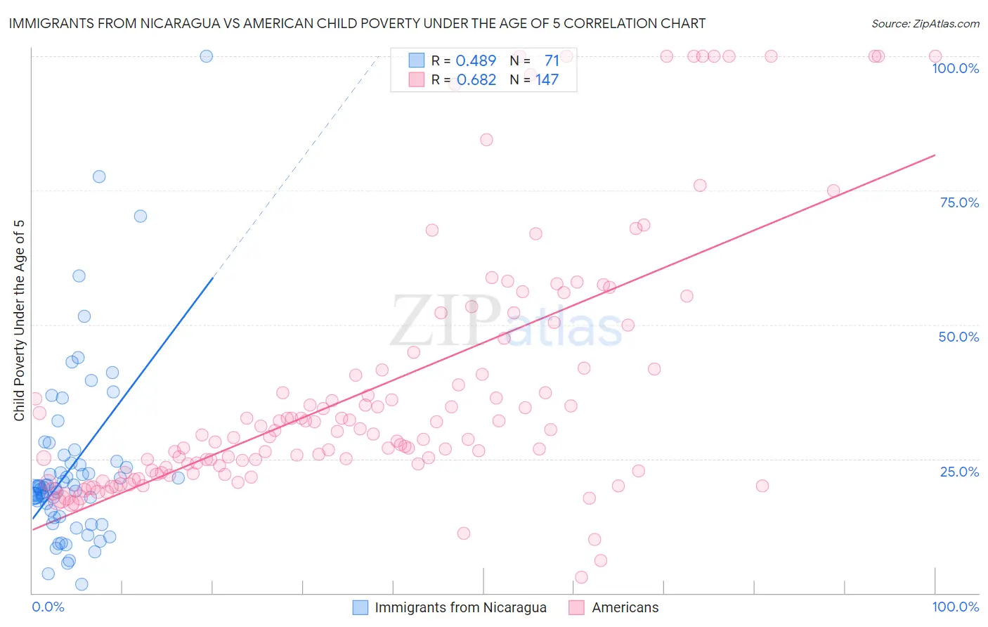 Immigrants from Nicaragua vs American Child Poverty Under the Age of 5