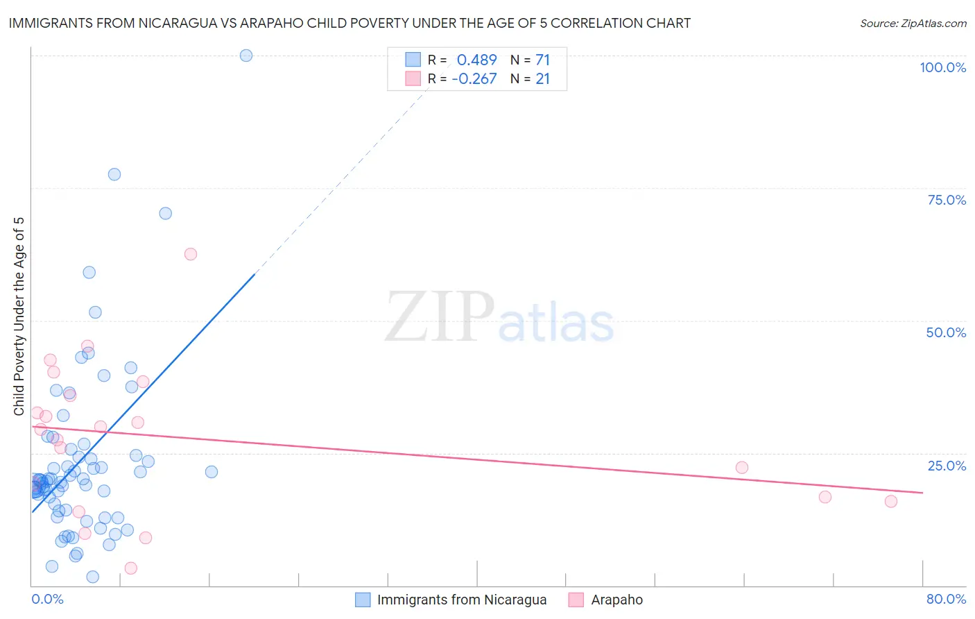 Immigrants from Nicaragua vs Arapaho Child Poverty Under the Age of 5