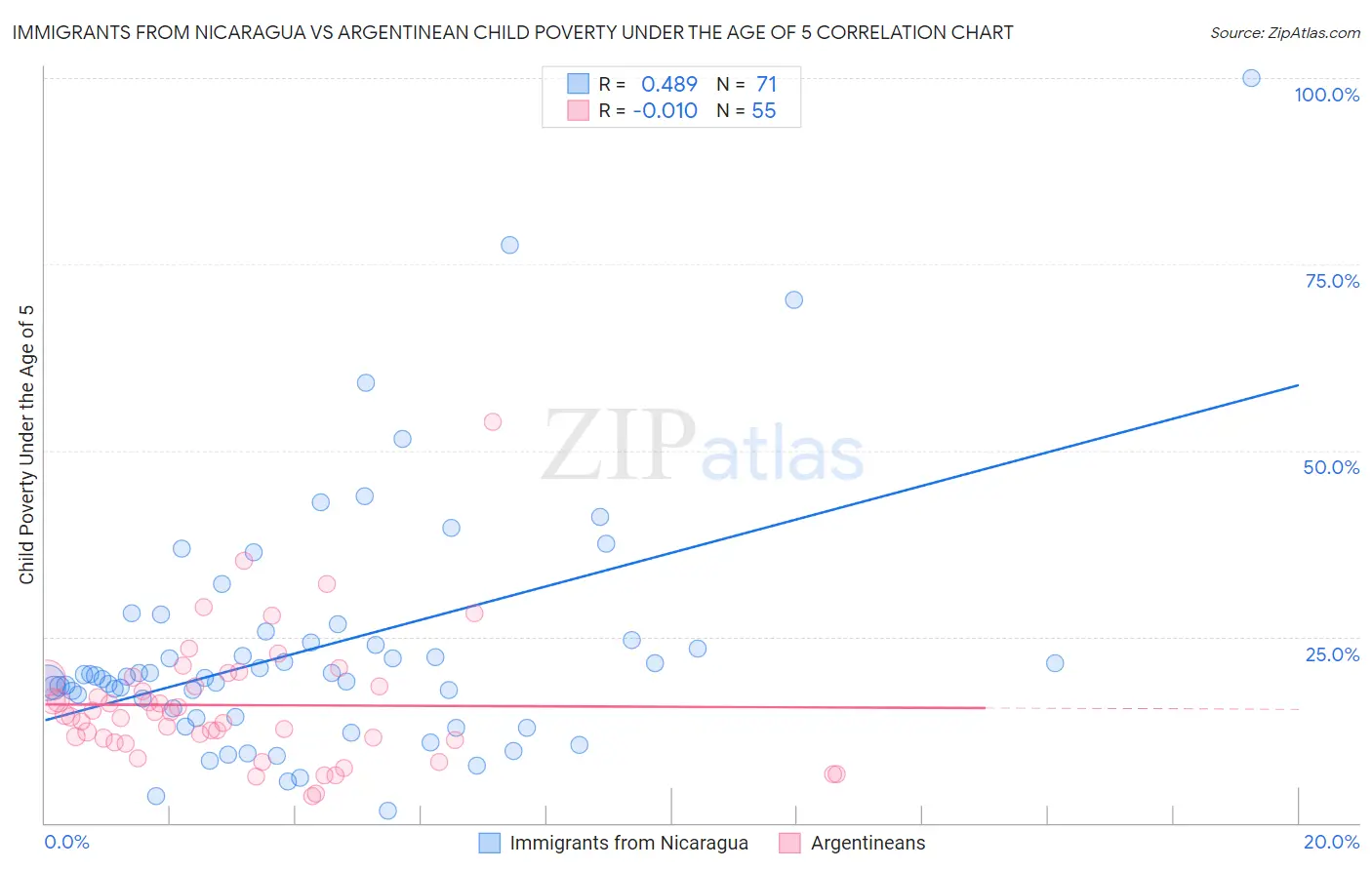 Immigrants from Nicaragua vs Argentinean Child Poverty Under the Age of 5