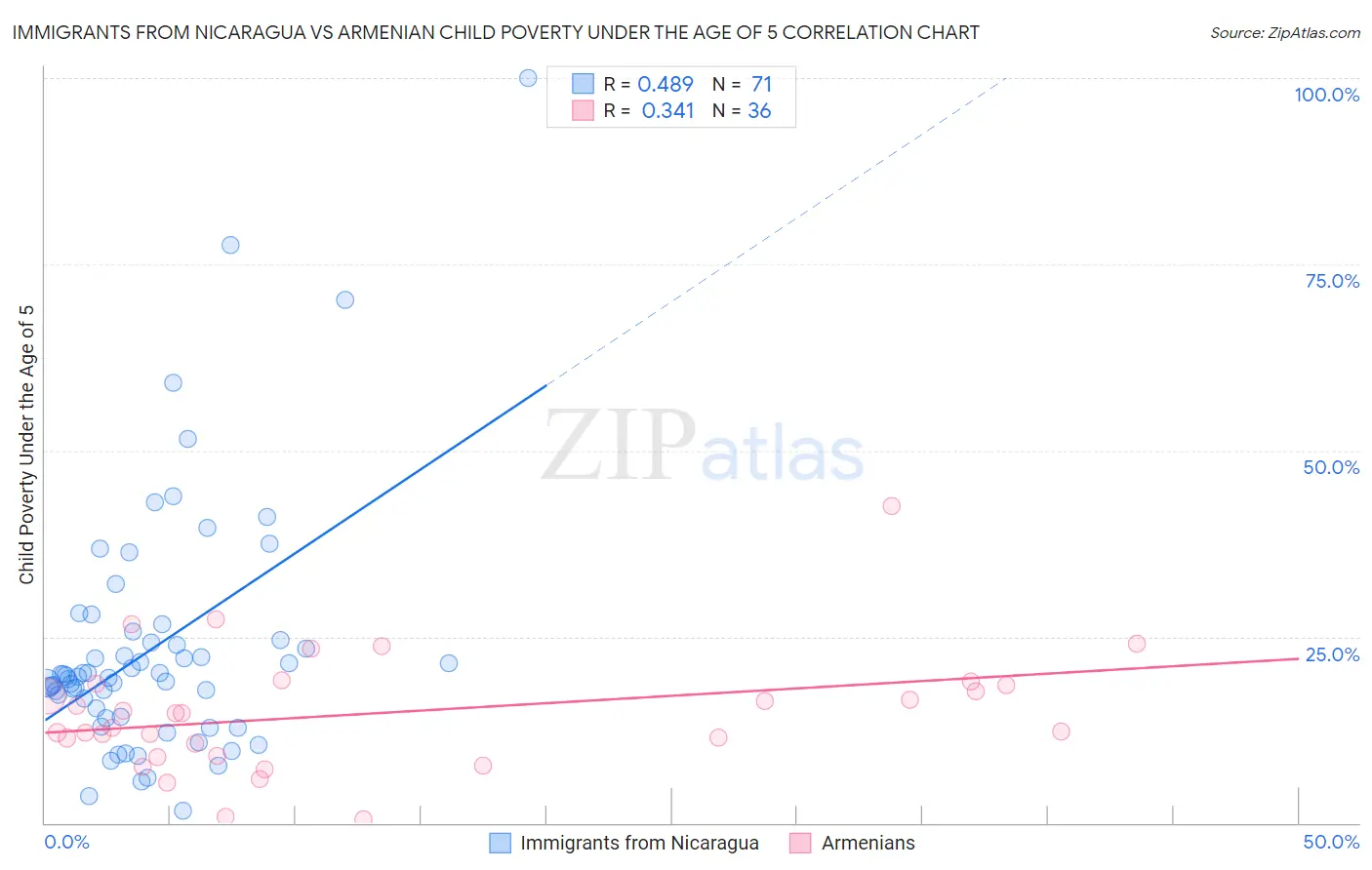 Immigrants from Nicaragua vs Armenian Child Poverty Under the Age of 5