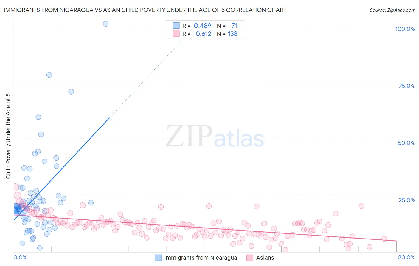 Immigrants from Nicaragua vs Asian Child Poverty Under the Age of 5