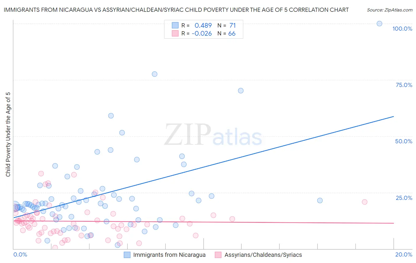 Immigrants from Nicaragua vs Assyrian/Chaldean/Syriac Child Poverty Under the Age of 5