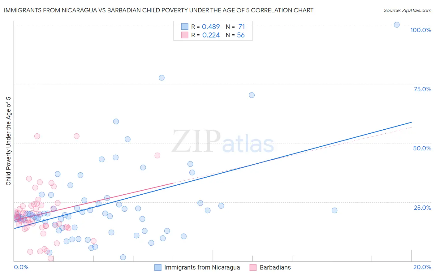 Immigrants from Nicaragua vs Barbadian Child Poverty Under the Age of 5