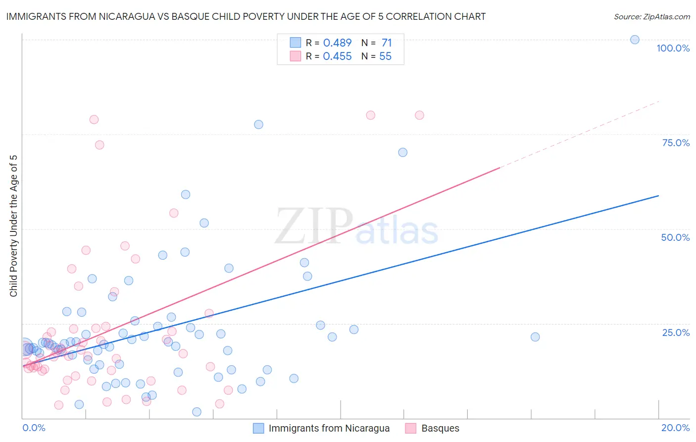 Immigrants from Nicaragua vs Basque Child Poverty Under the Age of 5