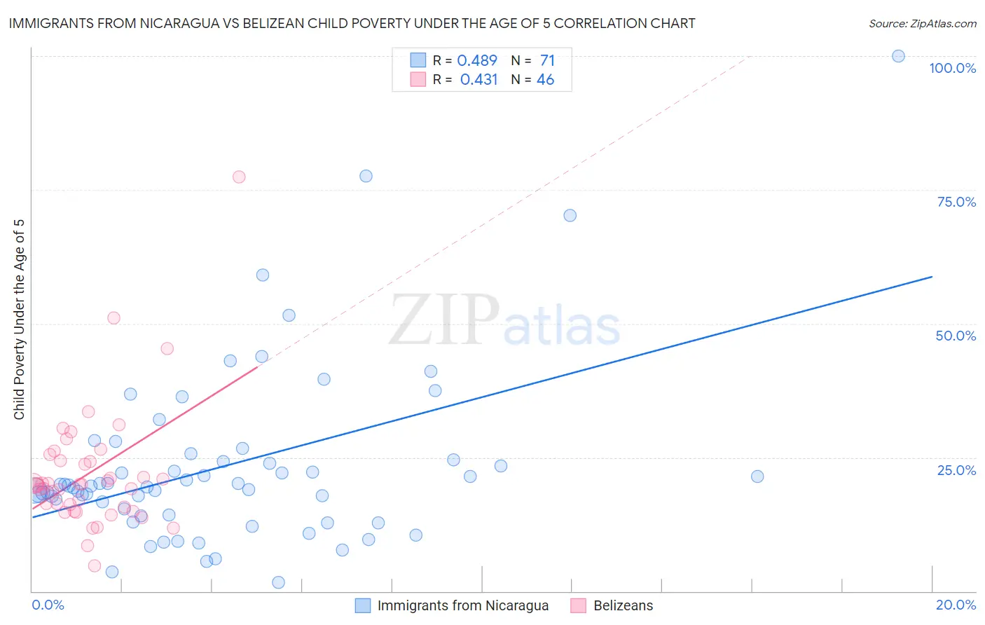 Immigrants from Nicaragua vs Belizean Child Poverty Under the Age of 5