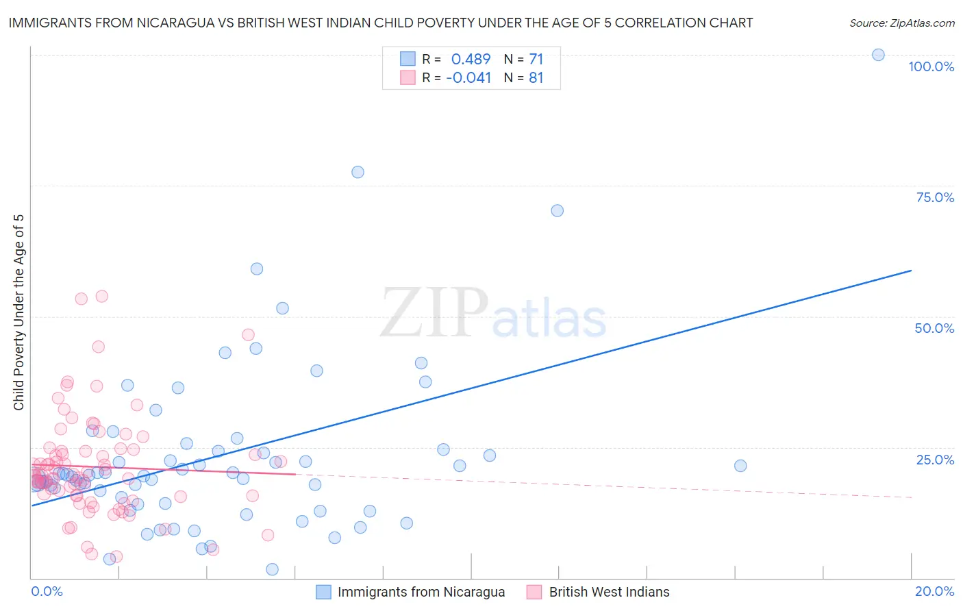 Immigrants from Nicaragua vs British West Indian Child Poverty Under the Age of 5