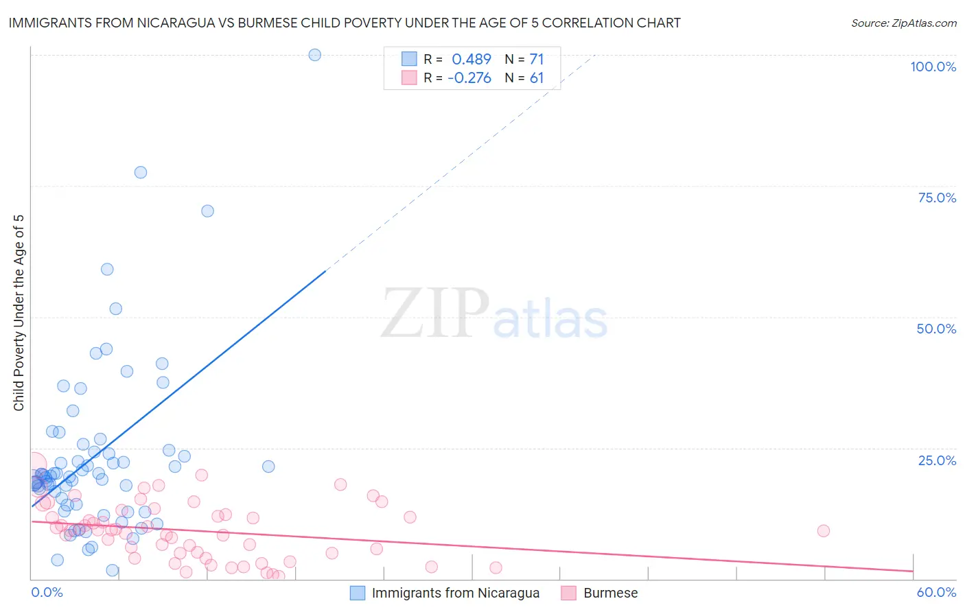 Immigrants from Nicaragua vs Burmese Child Poverty Under the Age of 5