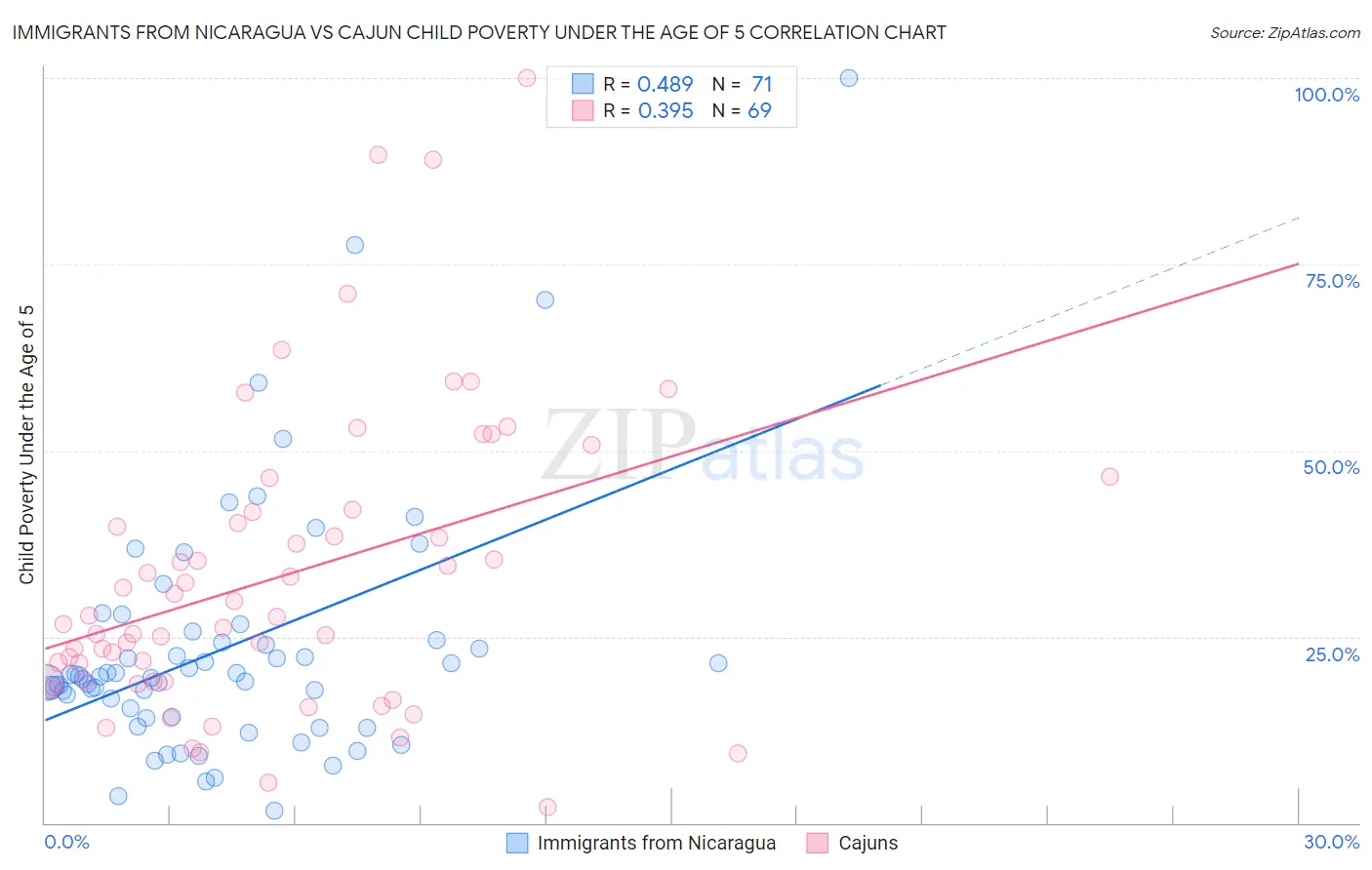Immigrants from Nicaragua vs Cajun Child Poverty Under the Age of 5