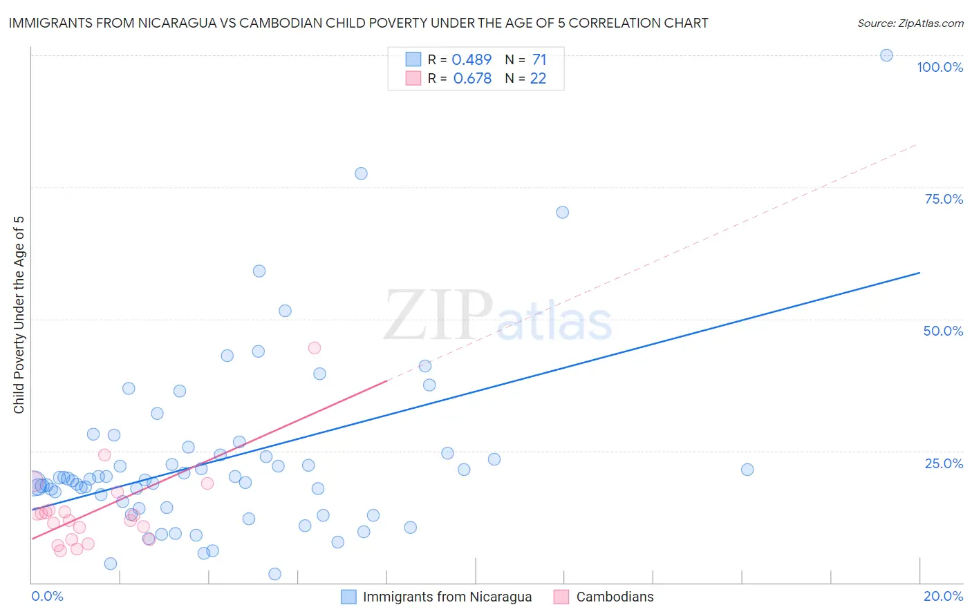 Immigrants from Nicaragua vs Cambodian Child Poverty Under the Age of 5