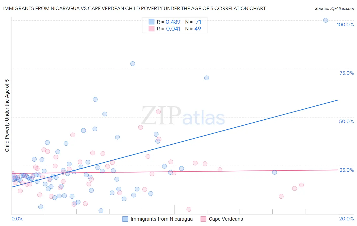 Immigrants from Nicaragua vs Cape Verdean Child Poverty Under the Age of 5