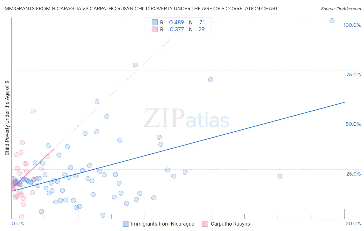 Immigrants from Nicaragua vs Carpatho Rusyn Child Poverty Under the Age of 5