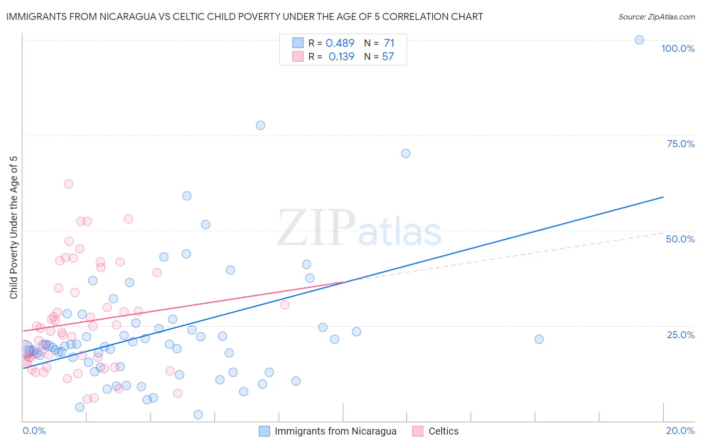 Immigrants from Nicaragua vs Celtic Child Poverty Under the Age of 5
