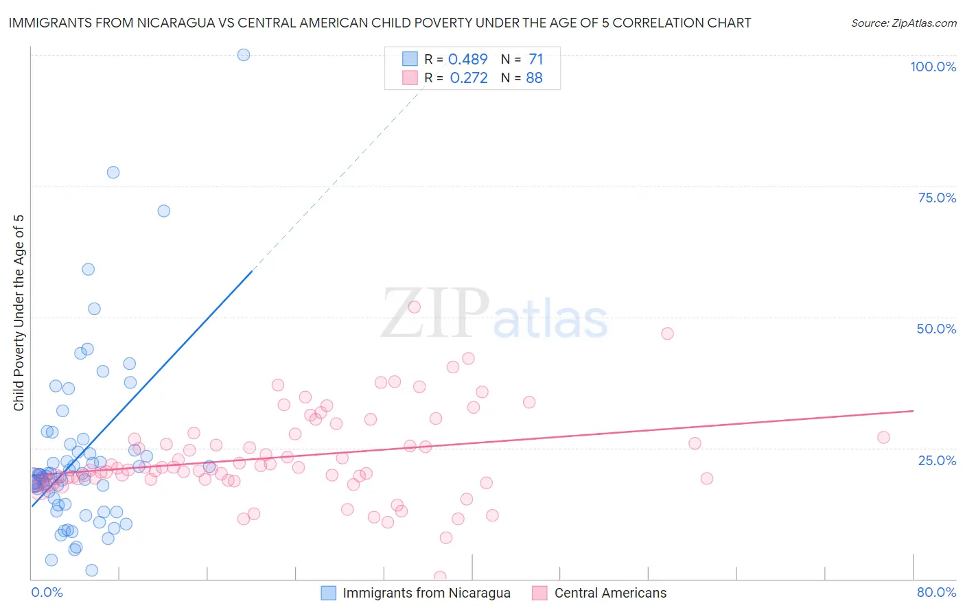 Immigrants from Nicaragua vs Central American Child Poverty Under the Age of 5
